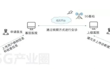 智能監護-5G在遠程會診病人急救監護方面的應用場景！