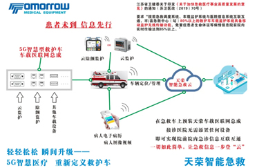 智能監(jiān)護(hù)-5G+急救什么樣？